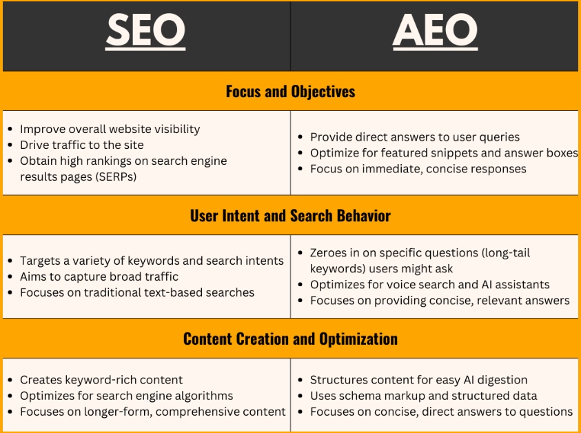 SEO and AEO